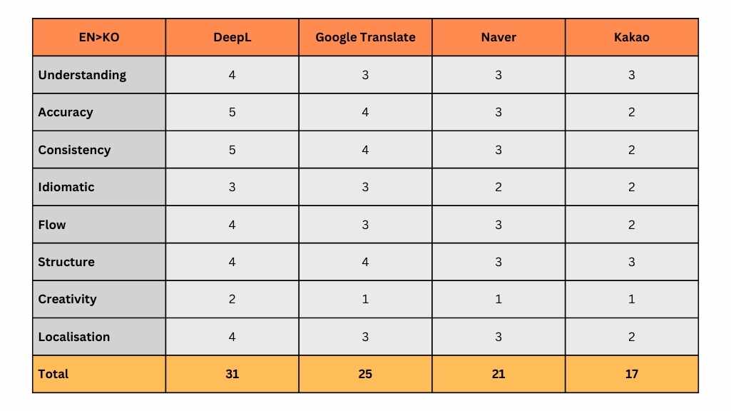Machine Translation Engine Ranking for Korean