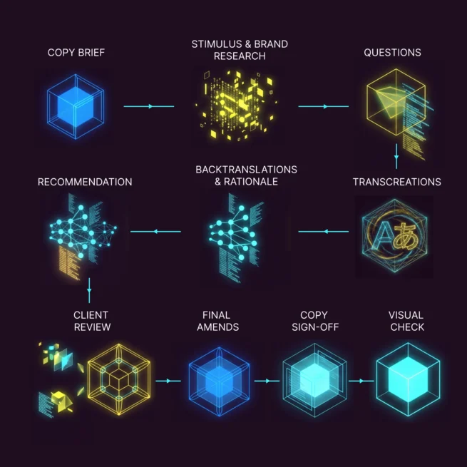 Transcreation process