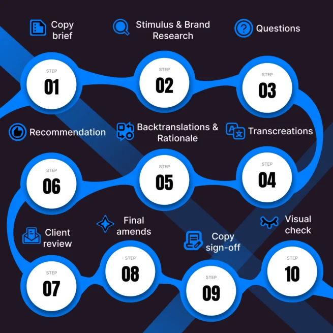 Transcreation process circles with numbers inside connected to each other